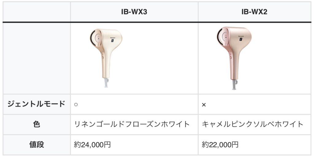 IB-WX3とIB-WX2の違いを比較！旧型でも十分？