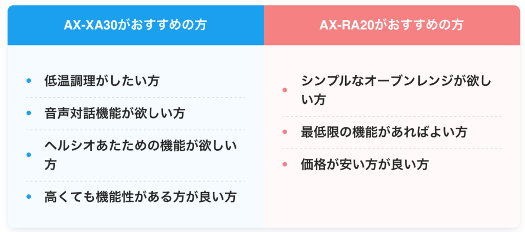 AX-XA30とAX-RA20の違いを比較！どっちがおすすめ？