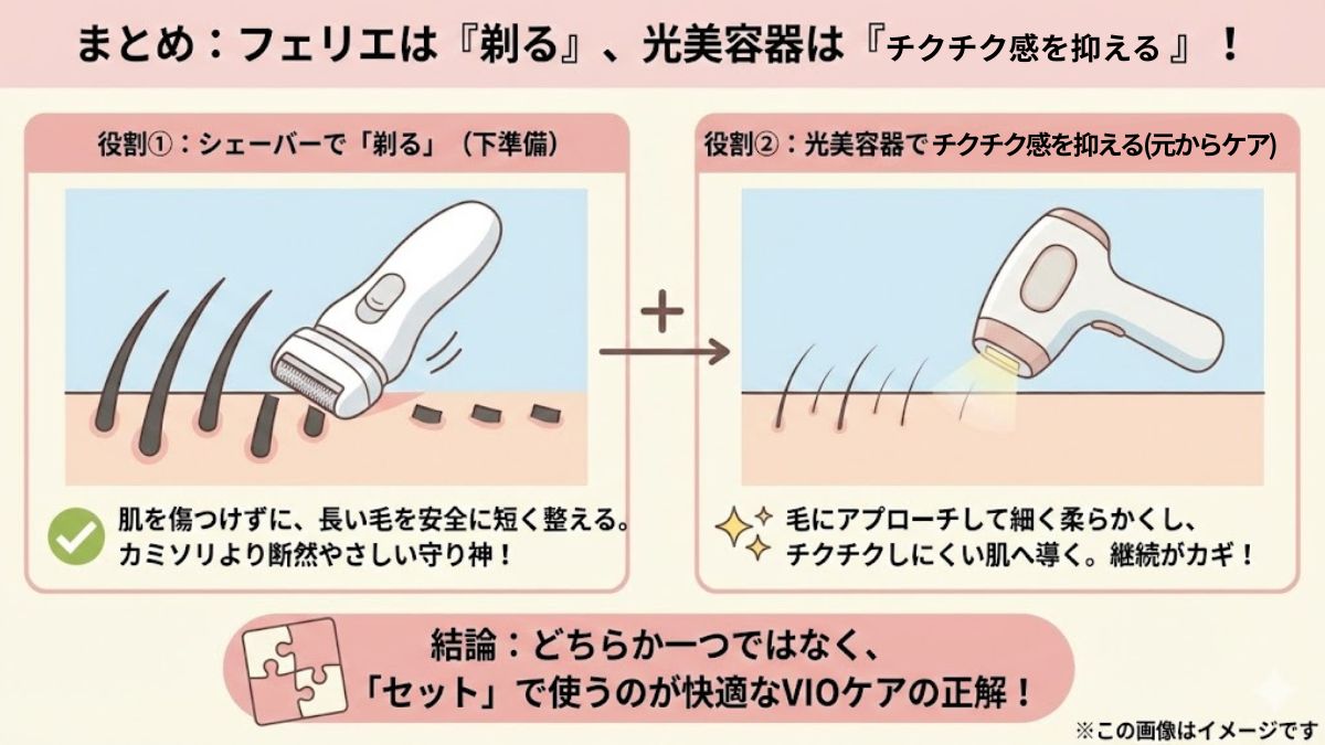 まとめ：フェリエは「剃る」ため、光美容器は「チクチク感を抑える」ために使う