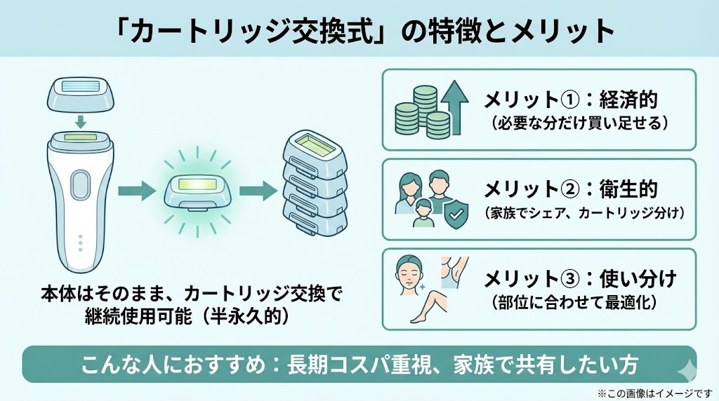 長く使えてコスパが良いのはどっち?「カートリッジ交換式」vs「本体使い切り型」