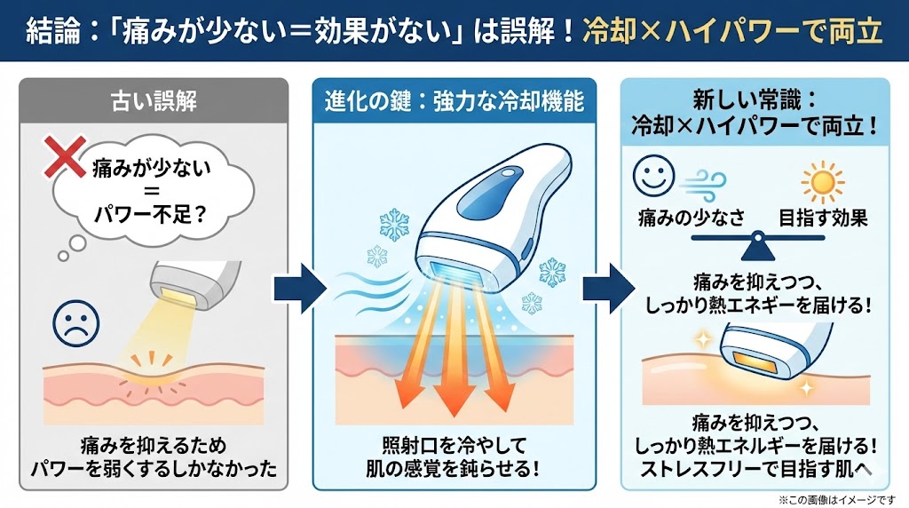 結論:「痛みが少ない=効果がない」は誤解!「冷却×ハイパワー」なら両立できる