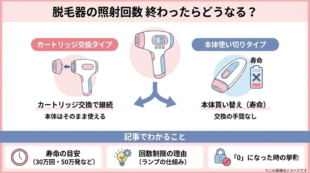 脱毛器照射回数終わったらどうなる?