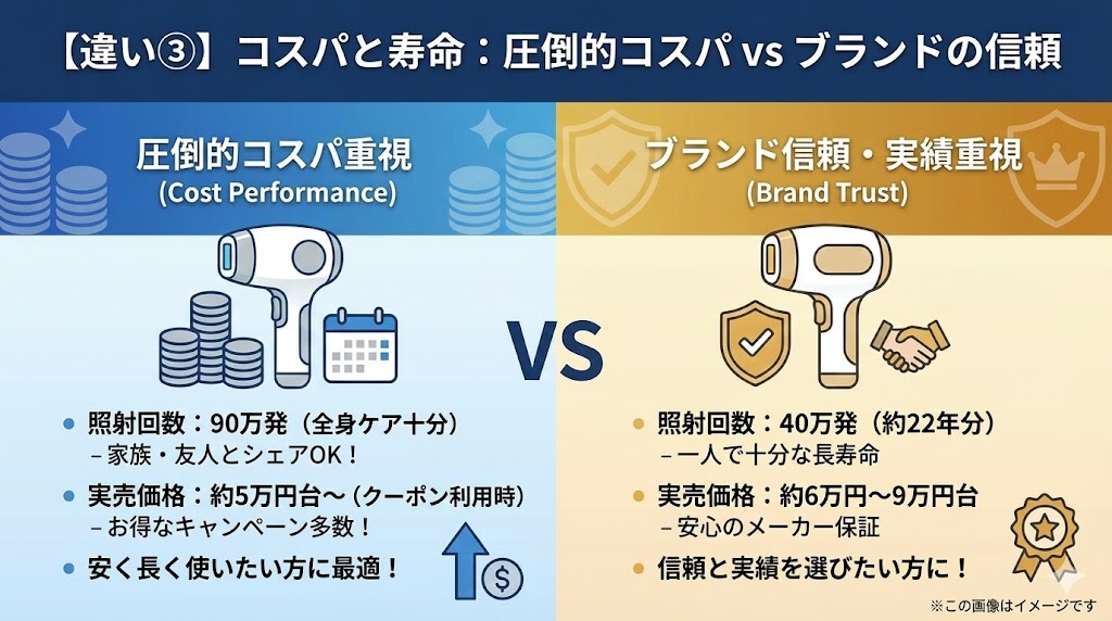 【違い③】コスパと寿命:照射回数90万発のUlikeが長く使える