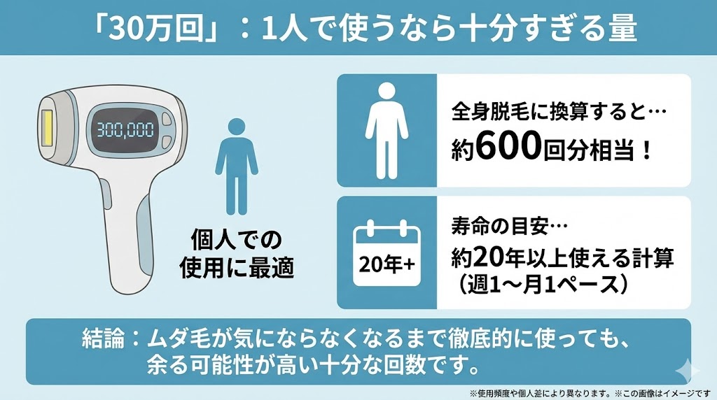 30万回・50万発・99万回はどれくらいもつ?全身脱毛での寿命目安をシミュレーション