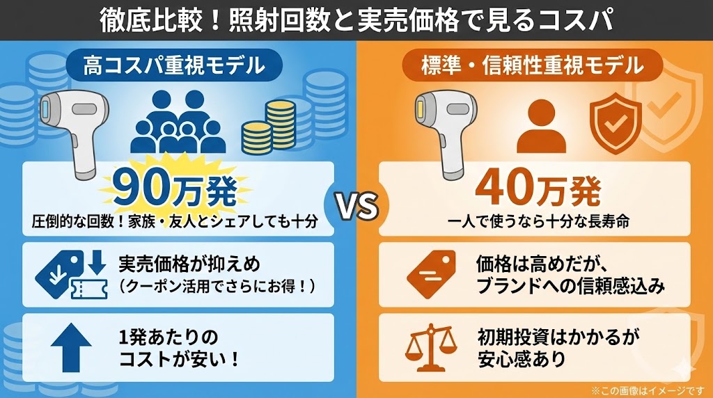 【違い③】コスパと寿命:照射回数90万発のUlikeが長く使える