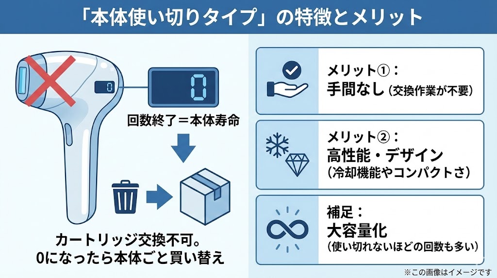 脱毛器の照射回数が終わったら「カートリッジ交換」か「本体の買い替え」が必要。本体使い切りタイプのメリット