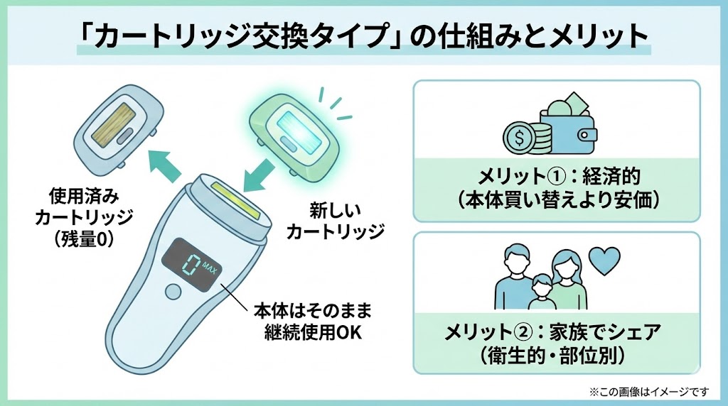 脱毛器の照射回数が終わったら「カートリッジ交換」か「本体の買い替え」が必要。カートリッジ交換タイプのメリット