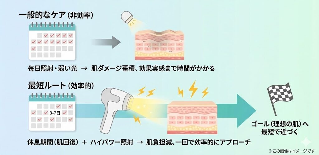 結論：VIOの毎日は逆効果！効率よくツルツルを目指すなら「週1〜3回」×「ハイパワー」が正解