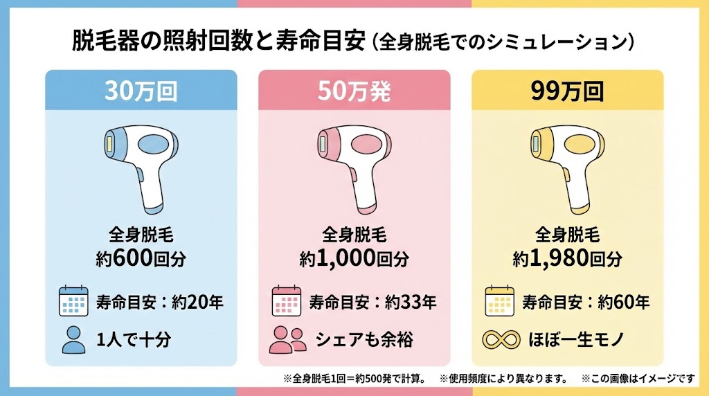 30万回・50万発・99万回はどれくらいもつ?全身脱毛での寿命目安をシミュレーション
