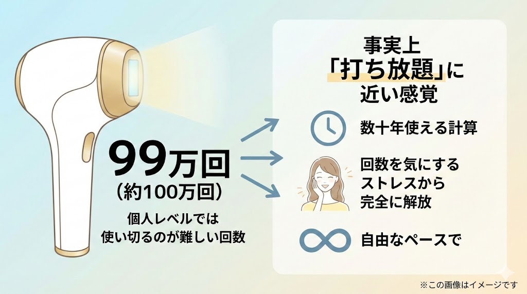 30万回・50万発・99万回はどれくらいもつ?全身脱毛での寿命目安をシミュレーション