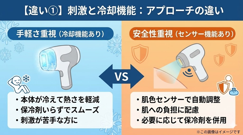 【違い①】刺激と冷却機能:サファイア冷却のUlikeが快適