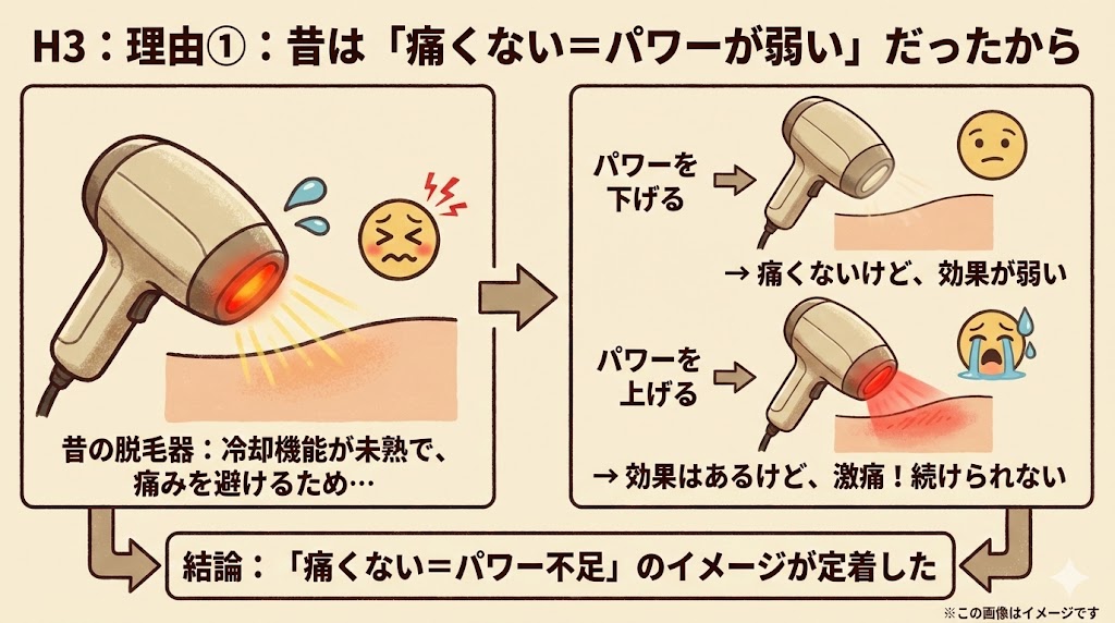 なぜ「家庭用脱毛器は痛くないと効果ない」と言われてしまうのか?