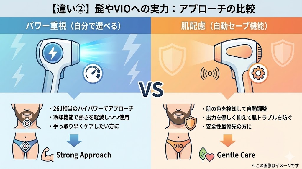 【違い②】髭やVIOへの実力:ハイパワーなUlikeと自動調光のブラウン