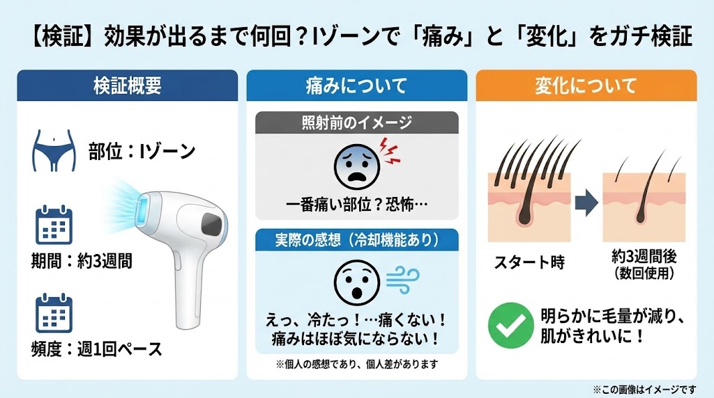 【検証写真あり】効果が出るまで何回?Iゾーンで「痛み」と「変化」をガチ検証