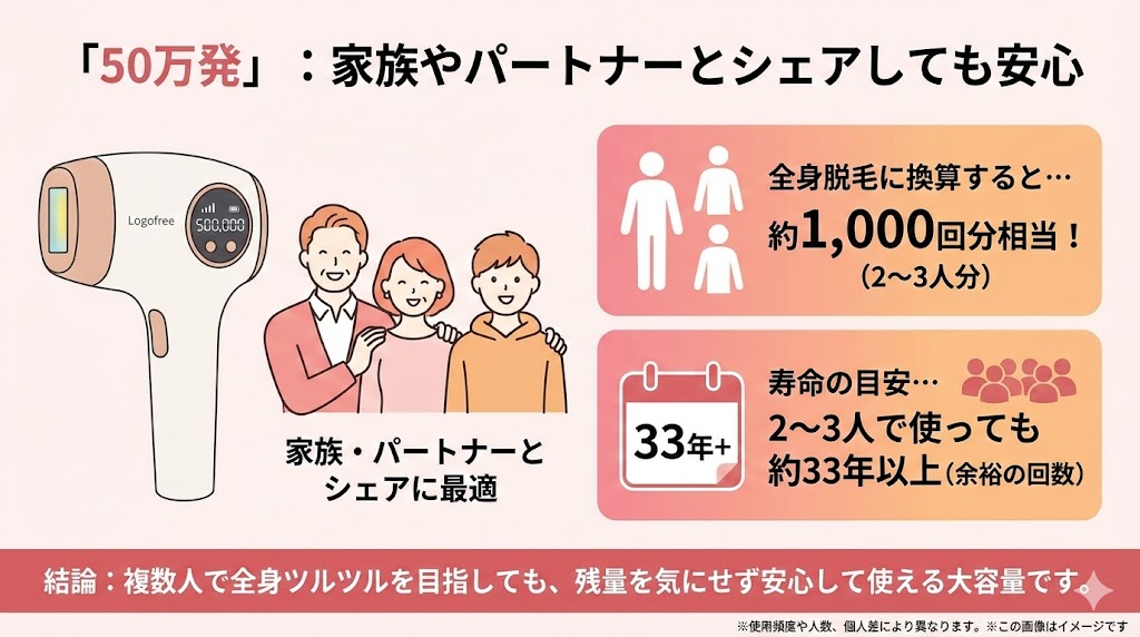 30万回・50万発・99万回はどれくらいもつ?全身脱毛での寿命目安をシミュレーション