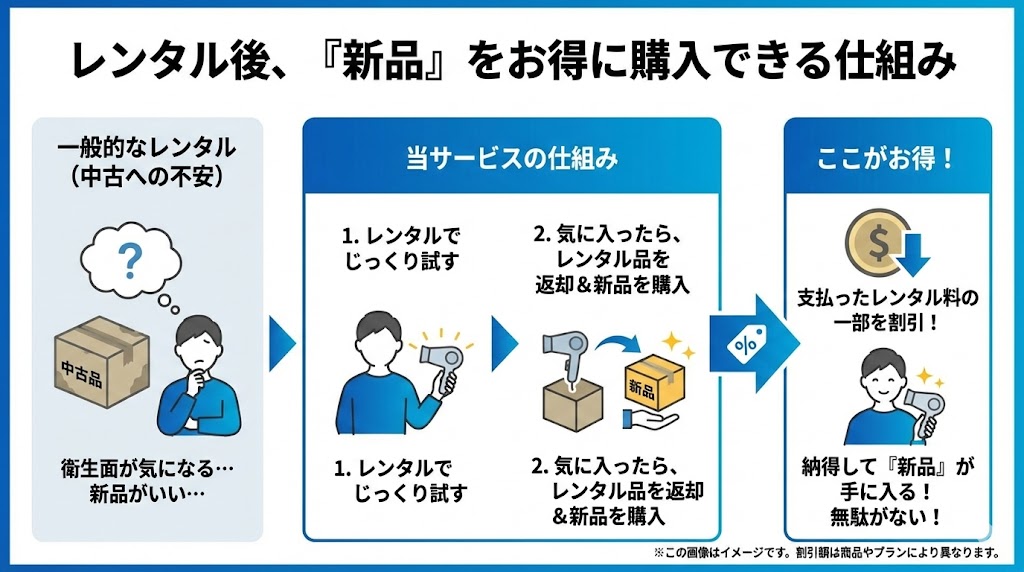 利用者のリアルな口コミ｜リファやミラブルが新品でレンタル可能？