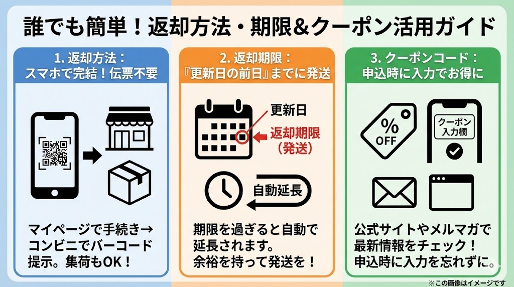 誰でも簡単！エアクロモールの返却方法・返却期限とクーポンコード